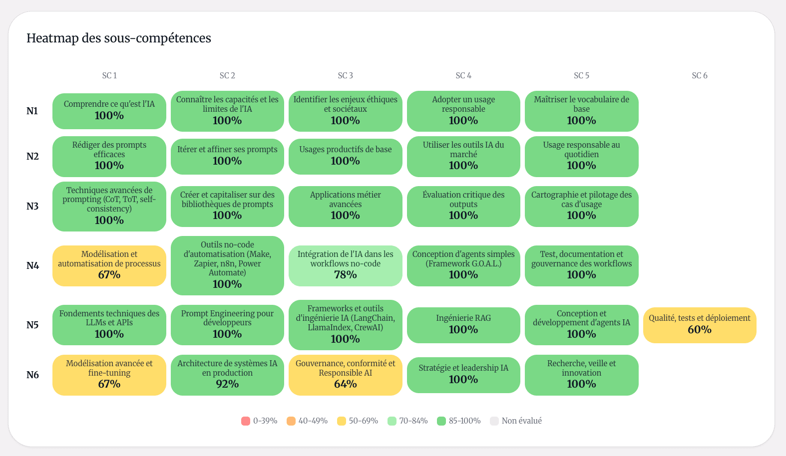 Heatmap des sous-compétences Quest : matrice colorée montrant le niveau de maîtrise par sous-compétence et par niveau
