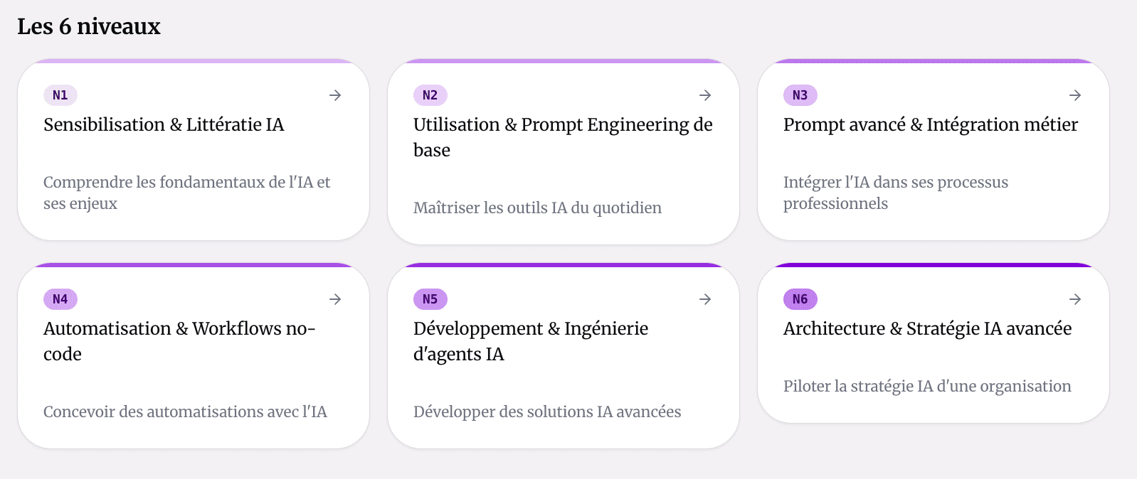 Les 6 niveaux du référentiel Quest : de N1 Sensibilisation & Littératie IA à N6 Architecture & Stratégie IA avancée
